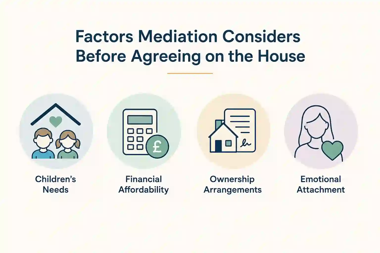 What Factors Does Mediation Consider Before Reaching an Agreement About the House West Midlands?