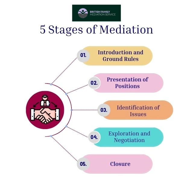 What Happens During an Online Mediation Appointment West Midlands?